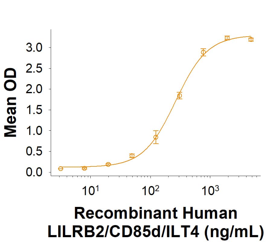 Binding Activity Angiopoietin-like Protein 5/ANGPTL5 [Unconjugated]