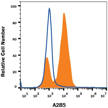         NTera‑2  human testicular embryonic carcinoma cell line either treated with 10  μM retinoic  acid for 4 days (filled histogram) or untreated (open histogram) was stained with Mouse Anti-Human/Mouse/Rat/Chicken A2B5  Monoclonal Antibody (Catalog # MAB1416), followed by Allophycocyanin-conjugated Anti-Mouse IgM Secondary  Antibody (Catalog # F0117).  View our protocol for Staining  Membrane-associated Proteins.   