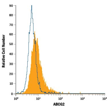 MCF-7 human breast cancer cell line was stained with Mouse Anti-Human ABCG2 Alexa Fluor® 488-conjugated Monoclonal Antibody (Catalog # FAB995G, filled histogram) or isotype control antibody (Catalog # IC0041G, open histogram). View our protocol for Staining Membrane-associated Proteins.