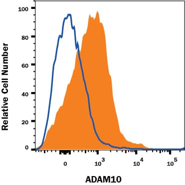 Mouse splenocytes were stained with Rat Anti-Mouse ADAM10 APC-conjugated Monoclonal Antibody (Catalog # FAB946A, filled histogram) or isotype control antibody (Catalog # IC006A, open histogram). View our protocol for Staining Membrane-associated Proteins.