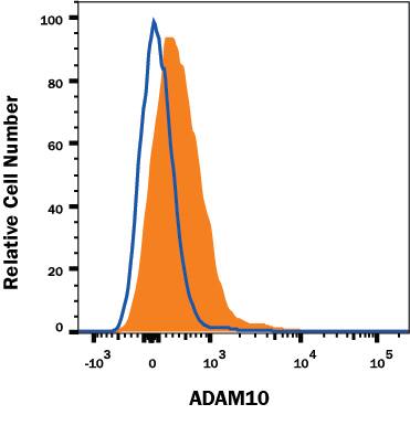 Mouse splenocytes were stained with Rat Anti-Mouse ADAM10 Alexa Fluor® 700-conjugated Monoclonal Antibody (Catalog # FAB946N, filled histogram) or isotype control antibody (Catalog # IC006N, open histogram). View our protocol for Staining Membrane-associated Proteins.