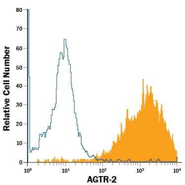 NS0 mouse myeloma cell line was stained with Mouse Anti-Human AGTR-2 APC-conjugated Monoclonal Antibody (Catalog # FAB3659A, filled histogram) or isotype control antibody (Catalog # IC0041A, open histogram). View our protocol for Staining Membrane-associated Proteins.