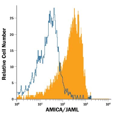 Human monocytes were stained with Mouse Anti-Human AMICA/JAML APC-conjugated Monoclonal Antibody (Catalog # FAB34491A, filled histogram) or isotype control antibody (Catalog # IC003A, open histogram). View our protocol for Staining Membrane-associated Proteins.