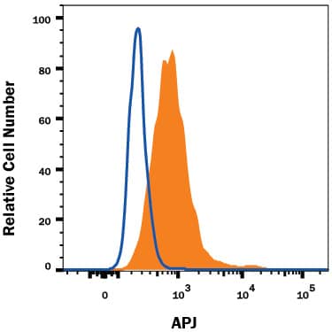 U-118-MG human glioblastoma/astrocytoma cell line was stained with Mouse Anti-Human APJ Monoclonal Antibody (Catalog # MAB8561, filled histogram) or isotype control antibody (Catalog # MAB002, open histogram), followed by Allophycocyanin-conjugated Anti-Mouse IgG Secondary Antibody (Catalog # F0101B). View our protocol for Staining Membrane-associated Proteins.