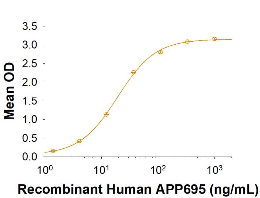 When Recombinant Mouse Contactin-3     (Catalog #  9800-CN)  iscoated onto a microplate at 2 µg/mL, Recombinant Human APP695 Fc Chimera binds with an ED50 of 7-42 ng/mL.