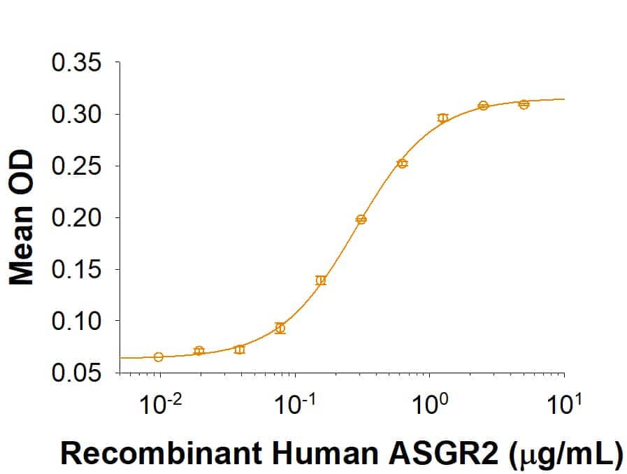 Immobilized Recombinant Human ASGR2 Fc Chimera binds humanplasma von Willebrand Factor with an ED50 of 0.15-0.9  μg/mL.