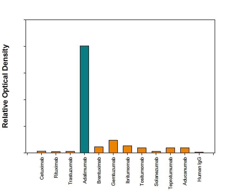 A panel of biosimilars was coated at 1 μg/mL in 96-well polystyrene plates. Anti-Adalimumab (Anti-Idiotype) Antibody (Catalog # MAB9546, 333 ng/mL) detected Adalimumab. No cross-reactivity with Cetuximab, Rituximab, Trastuzumab, Brentuximab, Gemtuzumab, Ibritumomab, Tositumomab, Solanezumab, Teprotumumab, and Aducanumab was observed.