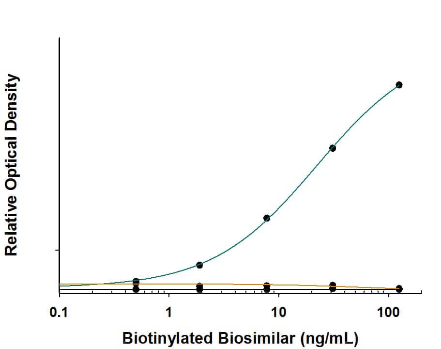 Antibody in ELISA Capture Assay. Biotinylated biosimilars were serially diluted and incubated with Anti-Adalimumab (Anti-Idiotype) Antibody (Catalog # MAB9616, green line) coated at 1  μg/mL on a 96-well polystyrene plate. No cross-reactivity with Rituximab (black line)  or biotinylated-IgG control (orange line) was observed.