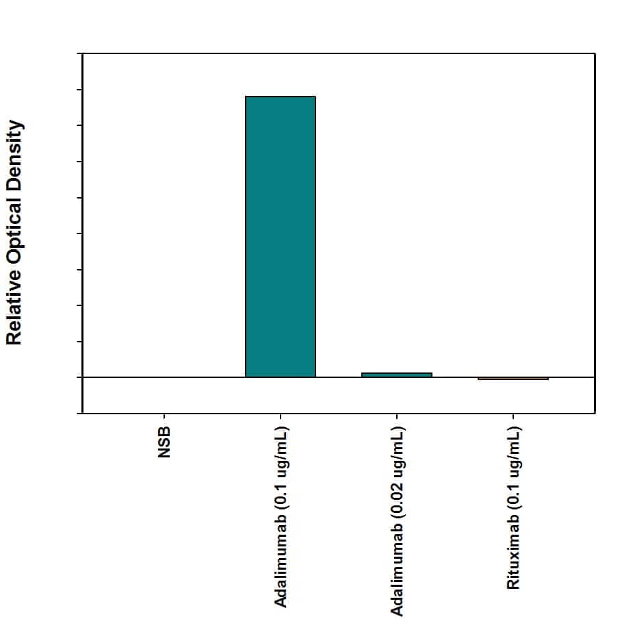 The anti-idiotype antibody (Catalog # MAB9616) coated at 4  μg/mL in a 96-well polystyrene plate binds the Adalimumab biosimilar Antibody. Biotinylated Anti-Adalimumab (Anti-Idiotype) Antibody used at 0.5  μg/mL detects the captured Adalimumab biosimilar relative to the concentration of the biosimilar. Non-related biosimilars do not bridge the anti-idotype antibodies.