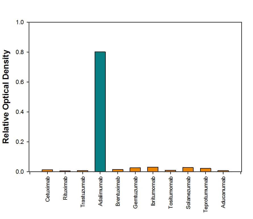 Adalimumab Antibodies: Novus Biologicals