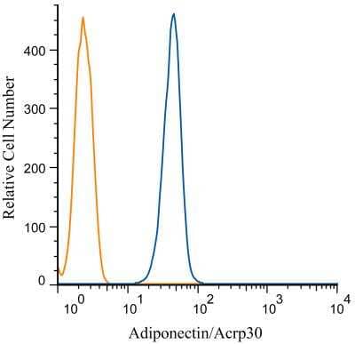 Flow Cytometry: Adiponectin/Acrp30 Antibody [NB100-65810] - An intracellular stain was performed on Jurkat cells with Adiponectin antibody NB100-65810 (blue) and a matched isotype control NBP2-24893 (orange). Cells were fixed with 4% PFA and then permeablized with 0.1% saponin. Cells were incubated in an antibody dilution of 1 ug/mL for 30 minutes at room temperature, followed by Dylight488-conjugated anti-rabbit secondary antibody.