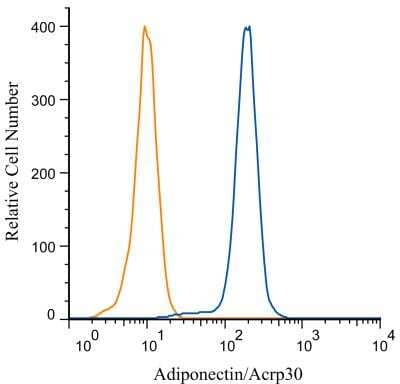 Flow Cytometry: Adiponectin/Acrp30 Antibody [NB100-65810] - An intracellular stain was performed on Raji cells with Adiponectin antibody NB100-65810 (blue) and a matched isotype control NBP2-24893 (orange). Cells were fixed with 4% PFA and then permeablized with 0.1% saponin. Cells were incubated in an antibody dilution of 1 ug/mL for 30 minutes at room temperature, followed by Dylight488-conjugated anti-rabbit secondary antibody.