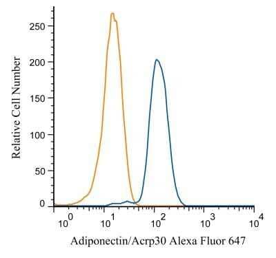 Flow Cytometry: Adiponectin/Acrp30 Antibody [NB100-65810] - Analysis of Alexa Fluor 647 conjugate of NB100-65810. An intracellular stain was performed on Jurkat cells with Adiponectin antibody NB100-65810AF647 (blue) and a matched isotype control NBP2-24893AF647 (orange). Cells were fixed with 4% PFA and then perm