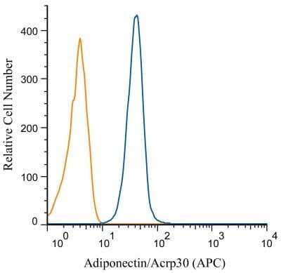 Flow Cytometry: Adiponectin/Acrp30 Antibody [NB100-65810] - Analysis of Allophycocyanin conjugate of NB100-65810. An intracellular stain was performed on Jurkat cells with Adiponectin antibody NB100-65810APC (blue) and a matched isotype control NBP2-24893APC (orange). Cells were fixed with 4% PFA and then permeabl