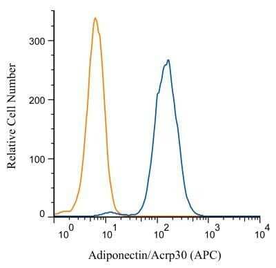 Adiponectin Acrp30 Antibody Nb100 Novus Biologicals