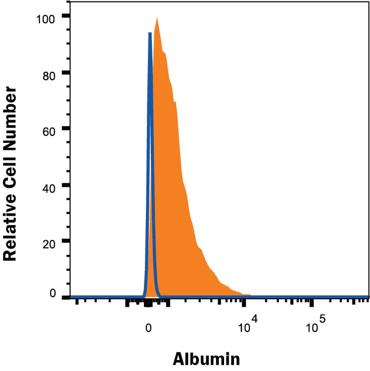 THP-1 human monocytic leukemia cell line (negative control) was stained with Mouse Anti-Human Serum Albumin APC-conjugated Monoclonal Antibody (Catalog # IC1455A, filled histogram) or isotype control antibody (Catalog # IC003A, open histogram). To facilitate intracellular staining, cells were fixed with Flow Cytometry Fixation Buffer (Catalog # FC004) and permeabilized with Flow Cytometry Permeabilization/Wash Buffer I (Catalog # FC005). View our protocol for Staining Intracellular Molecules.