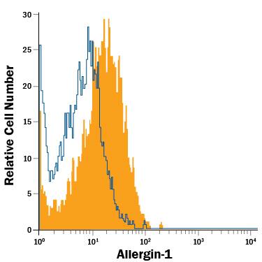 Human blood-derived monocytes were stained with Mouse Anti-Human Allergin-1 APC-conjugated Monoclonal Antibody (Catalog # FAB7638A, filled histogram) or isotype control antibody (Catalog # IC002A, open histogram). View our protocol for Staining Membrane-associated Proteins.