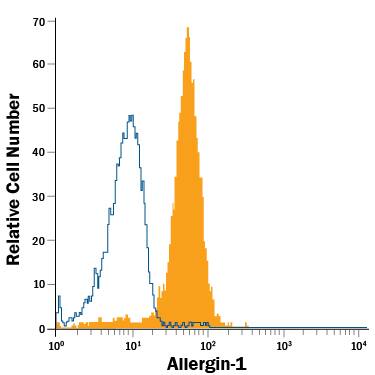 Human blood-derived monocytes were stained with Mouse Anti-Human Allergin-1 Alexa Fluor® 488-conjugated Monoclonal Antibody (Catalog # FAB7638G, filled histogram) or isotype control antibody (Catalog # IC002G, open histogram). View our protocol for Staining Membrane-associated Proteins.