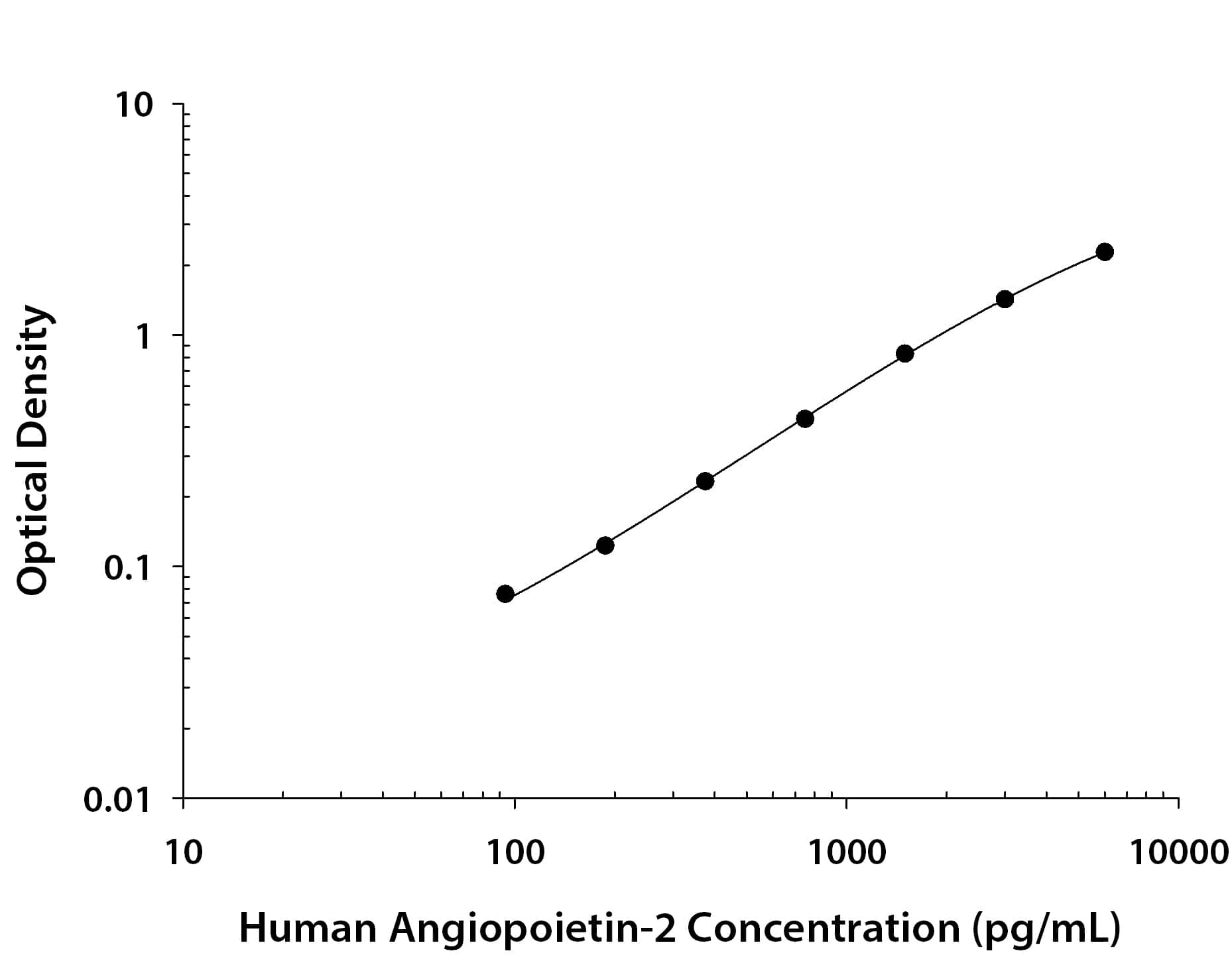    Recombinant  Human Angiopoietin‑2 protein was serially diluted 2-fold and  captured by Mouse Anti-Human Angiopoietin‑2 Monoclonal Antibody  (Catalog # MAB098)  coated on a Clear Polystyrene Microplate (Catalog # DY990).  Mouse Anti-Human Angiopoietin‑2 Monoclonal Antibody (Catalog #  MAB0984) was biotinylated and incubated with the protein captured on the  plate. Detection of the standard curve was achieved by incubating  Streptavidin-HRP (Catalog # DY998)  followed by Substrate Solution (Catalog # DY999)  and stopping the enzymatic reaction with Stop Solution (Catalog #  DY994). 