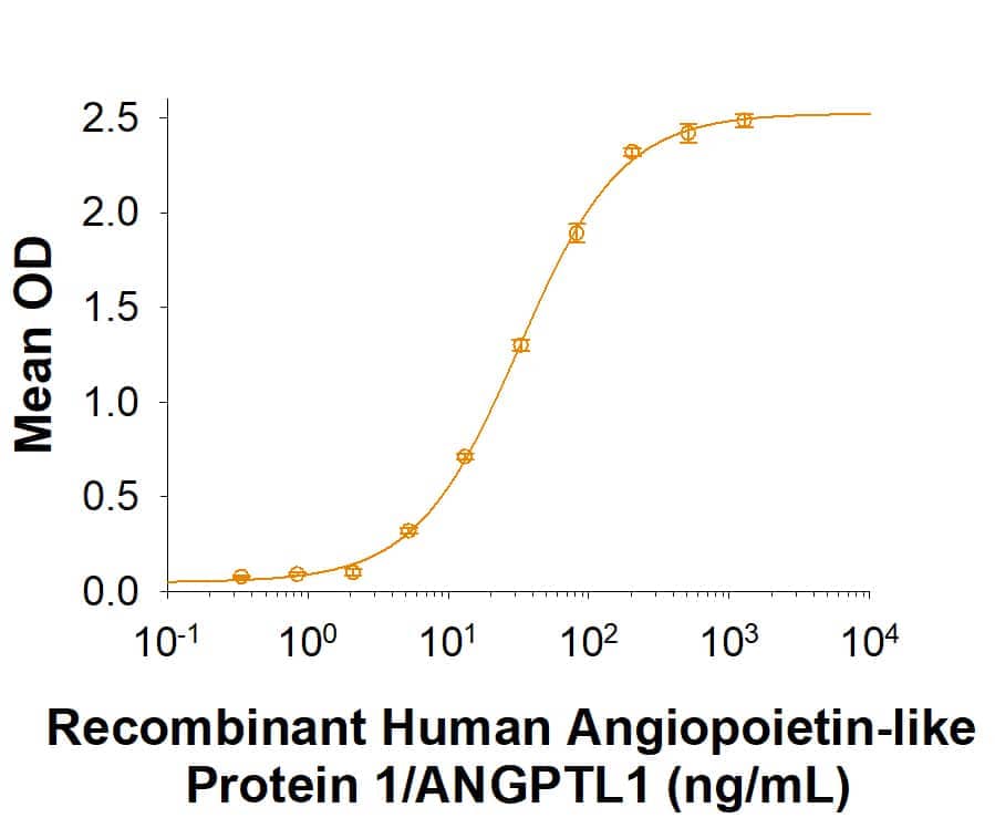 Binding Activity Angiopoietin-like Protein 1/ANGPTL1 [Unconjugated]