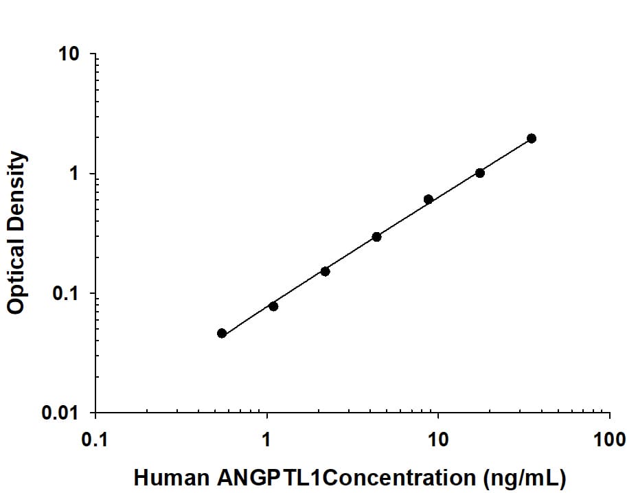     Recombinant  Human Angiopoietin‑like Protein 1/ANGPTL1 protein was  serially diluted 2-fold and captured by Mouse Anti-Human  Angiopoietin‑like Protein 1/ANGPTL1 Monoclonal Antibody  (Catalog # MAB10275) coated on a Clear Polystyrene Microplate  (Catalog # DY990).  Mouse Anti-Human Angiopoietin‑like Protein 1/ANGPTL1  Monoclonal Antibody   (Catalog # MAB22041). was biotinylated and incubated with the protein captured  on the plate. Detection of the standard curve was achieved by incubating  Streptavidin-HRP (Catalog # DY998)  followed by Substrate Solution (Catalog # DY999)  and stopping the enzymatic reaction with Stop Solution (Catalog #  DY994). 