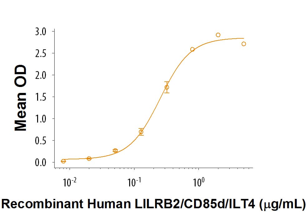 When Recombinant Mouse Angiopoietin‑likeProtein 4/ANGPTL4 (Catalog# 9797-AN) is immobilized at 1 μg/mL,100 μL/well,     Recombinant  Human LILRB2/CD85d/ILT4 Fc Chimera (Catalog # 2078-T4) binds with an ED50 of 0.09‑0.54 μg/mL.