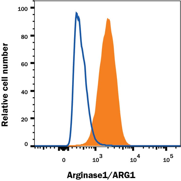 HepG2 human hepatocellular carcinoma cell line was stained with Mouse Anti-Human Arginase 1/ARG1 Alexa Fluor® 647-conjugated Monoclonal Antibody (Catalog # IC58681R, filled histogram) or isotype control antibody (Catalog # IC0041R, open histogram). To facilitate intracellular staining, cells were fixed with Flow Cytometry Fixation Buffer (Catalog # FC004) and permeabilized with Flow Cytometry Permeabilization/Wash Buffer I (Catalog # FC005). View our protocol for Staining Intracellular Molecules.