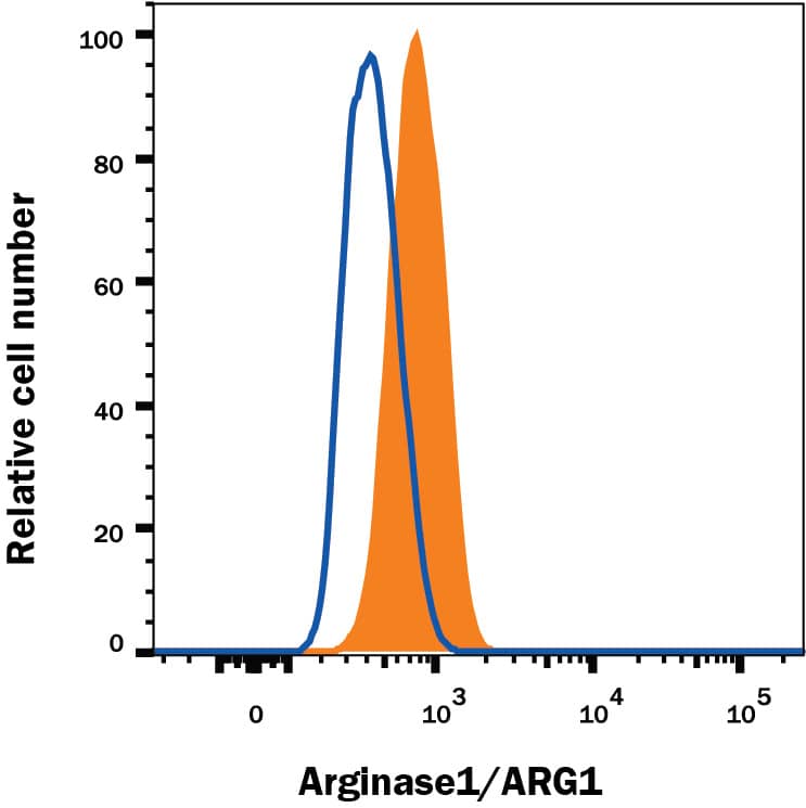 HepG2 human hepatocellular carcinoma cell line was stained with Mouse Anti-Human Arginase 1/ARG1 Alexa Fluor® 594-conjugated Monoclonal Antibody (Catalog # IC58681T, filled histogram) or isotype control antibody (Catalog # IC0041T, open histogram). To facilitate intracellular staining, cells were fixed with Flow Cytometry Fixation Buffer (Catalog # FC004) and permeabilized with Flow Cytometry Permeabilization/Wash Buffer I (Catalog # FC005). View our protocol for Staining Intracellular Molecules.