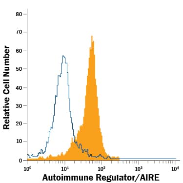Mouse splenocytes were stained with Rat Anti-Mouse Autoimmune Regulator/AIRE Alexa Fluor® 488-conjugated Monoclonal Antibody (Catalog # IC6184G, filled histogram) or isotype control antibody (Catalog # IC006G, open histogram). View our protocol for Staining Intracellular Molecules.