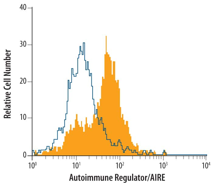 Mouse splenocytes were stained with Rat Anti-Mouse Autoimmune Regulator/AIRE Monoclonal Antibody (Catalog # MAB6184, filled histogram) or isotype control antibody (Catalog # MAB006, open histogram), followed by Phycoerythrin-conjugated Anti-Rat IgG Secondary Antibody (Catalog # F0105B).  To facilitate intracellular staining, cells were fixed with paraformaldehyde and permeabilized with saponin. 