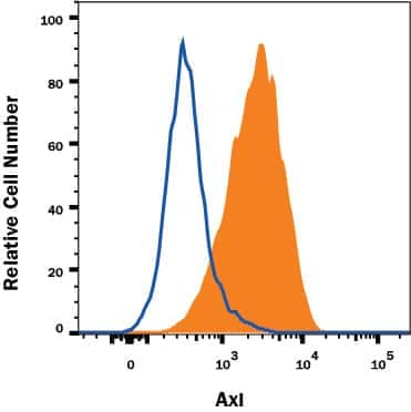 A431 human epithelial carcinoma cell line was stained with Goat Anti-Human Axl Affinity-Purified Polyclonal Antibody (Catalog # AF154, filled histogram) or normal goat IgG control antibody (AB-108-C, open histogram) followed by APC-conjugated anti-Goat IgG Secondary Antibody (F0108). View our protocol for Staining Membrane-associated Proteins.