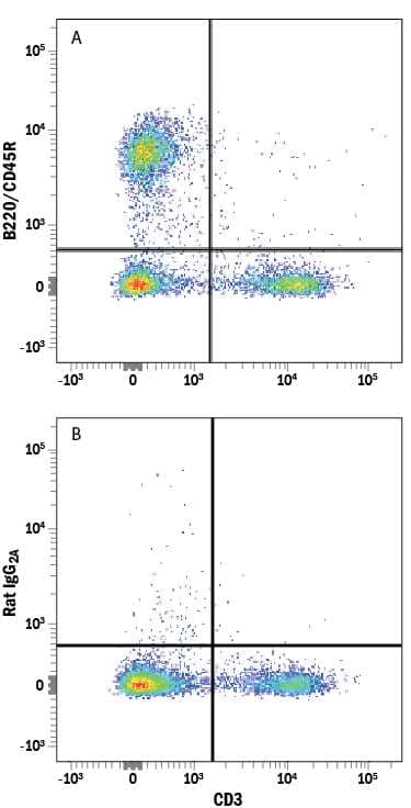 Mouse splenocytes were stained with Rat Anti-Mouse CD3 PE-conjugated Monoclonal Antibody (Catalog # FAB4841P) and either (A) Rat Anti-Mouse B220/CD45R Alexa Fluor® 647-conjugated Monoclonal Antibody (Catalog # FAB1217R) or (B) Rat IgG2AAlexa Fluor 647 Isotype Control (Catalog # IC006R). View our protocol for Staining Membrane-associated Proteins.