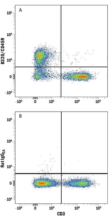 Mouse splenocytes were stained with Rat Anti-Mouse CD3 APC-conjugated Monoclonal Antibody (Catalog # FAB4841A) and either (A) Rat Anti-Mouse B220/CD45R Alexa Fluor® 750-conjugated Monoclonal Antibody (Catalog # FAB1217S) or (B) Rat IgG2AAlexa Fluor 750 Isotype Control (Catalog # IC006S). View our protocol for Staining Membrane-associated Proteins.
