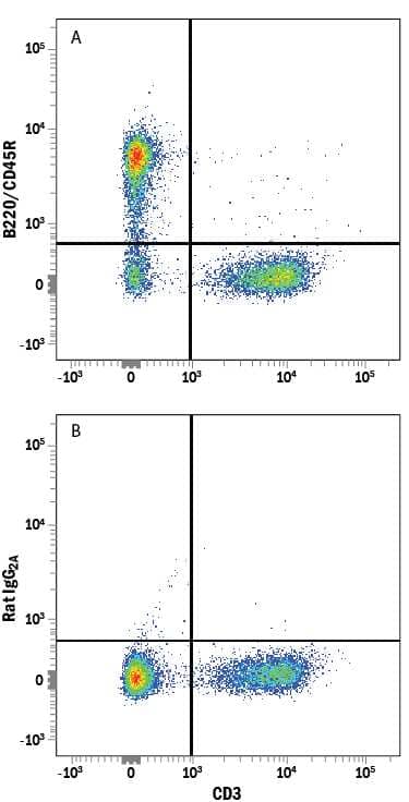 Mouse splenocytes were stained with Rat Anti-Mouse CD3 PE-conjugated Monoclonal Antibody (Catalog # FAB4841P) and either (A) Rat Anti-Mouse B220/CD45R Alexa Fluor® 594-conjugated Monoclonal Antibody (Catalog # FAB1217T) or (B) Rat IgG2AAlexa Fluor 594 Isotype Control (Catalog # IC006T). View our protocol for Staining Membrane-associated Proteins.