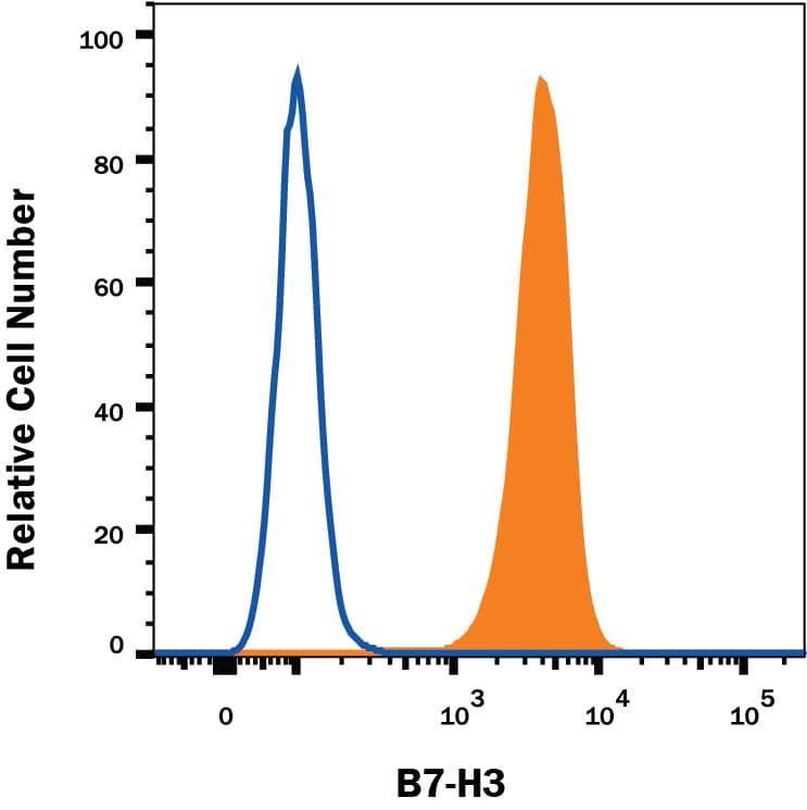 PC‑3 human prostate cancer cell line was stained with Mouse Anti-Human B7-H3 Monoclonal Antibody (Catalog # MAB1027, filled histogram) or isotype control antibody (Catalog # MAB002, open histogram), followed by Phycoerythrin-conjugated Anti-Mouse IgG F(ab')2 Secondary Antibody (Catalog # F0102B).