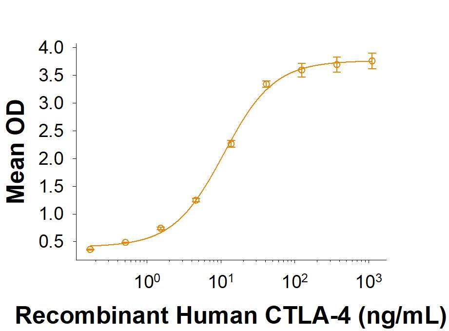 When Recombinant Cynomolgus Monkey B7-2/CD86 His-tag Protein (Catalog # 10300-B2) is coated at 0.5 μg/mL, 100 μL/well, Recombinant Human CTLA-4 Fc Chimera     (Catalog #  7268-CT)  binds with an ED50 of 5-25 ng/mL.