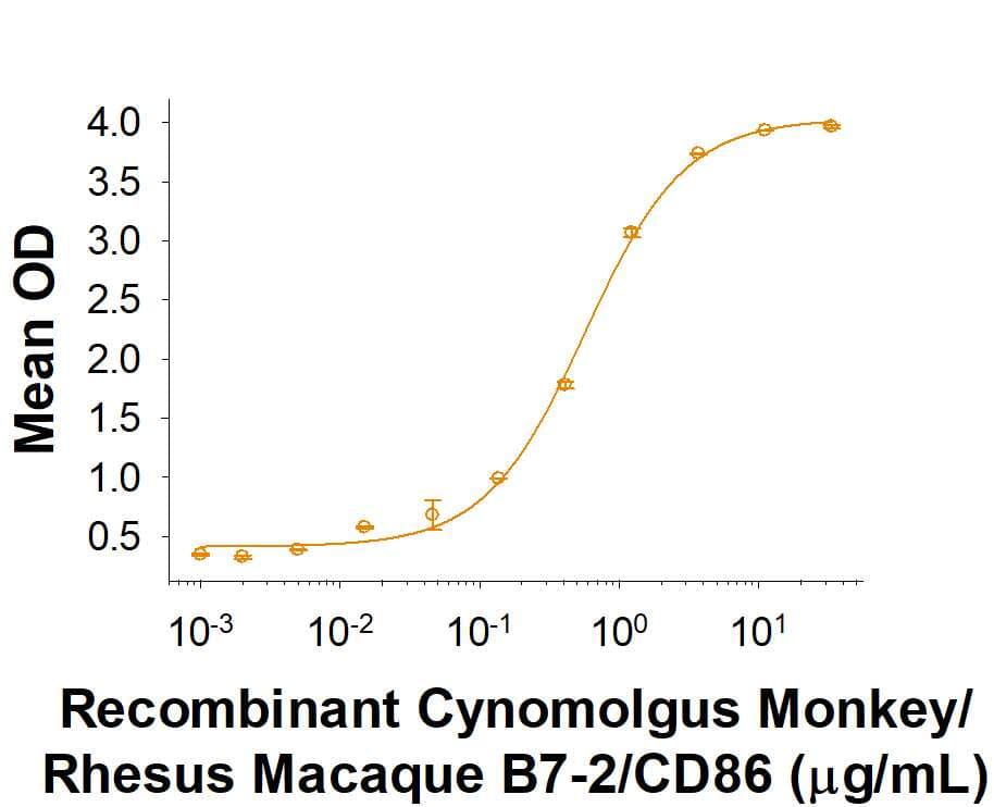 When Recombinant Cynomolgus Monkey CTLA-4 Fc Chimera    (Catalog #  9336-CT)  is immobilized at 0.5 µg/mL, Recombinant CynomolgusMonkey/Rhesus Macaque B7‑2/CD86 Fc Chimera (Catalog # 9798-B2) bindswith an ED50 of 0.2-1  μg/mL.