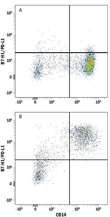 Human peripheral blood mononuclear cells (PBMCs) untreated (A) or treated (B) overnight with 1 µg/mL LPS were stained with Mouse Anti-Human B7-H1/PD-L1 PE-conjugated Monoclonal Antibody (Catalog # FAB1561P) and Mouse Anti-Human CD14 APC-conjugated Monoclonal Antibody (Catalog # FAB3832A). Quadrant markers were set based on control antibody staining (Catalog # IC002P). View our protocol for Staining Membrane-associated Proteins.