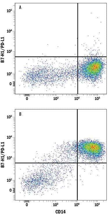 Human peripheral blood mononuclear cells (PBMCs) either (A) untreated or (B) treated with LPS were stained with Mouse Anti-Human B7-H1/PD-L1 Alexa Fluor® 594-conjugated Monoclonal Antibody (Catalog # FAB1561T) and Mouse Anti-Human CD14 APC-conjugated Monoclonal Antibody (Catalog # FAB3832A). Quadrant markers were set based on control antibody staining (Catalog # IC002T). View our protocol for Staining Membrane-associated Proteins.