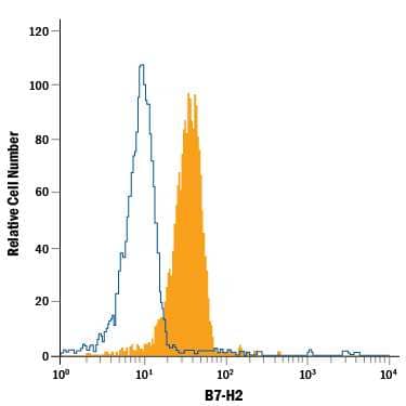 U937 human histiocytic lymphoma cell line was stained with Mouse Anti-Human B7-H2 PerCP-conjugated Monoclonal Antibody (Catalog # FAB165C, filled histogram) or isotype control antibody (Catalog # IC0041C, open histogram). View our protocol for Staining Membrane-associated Proteins.