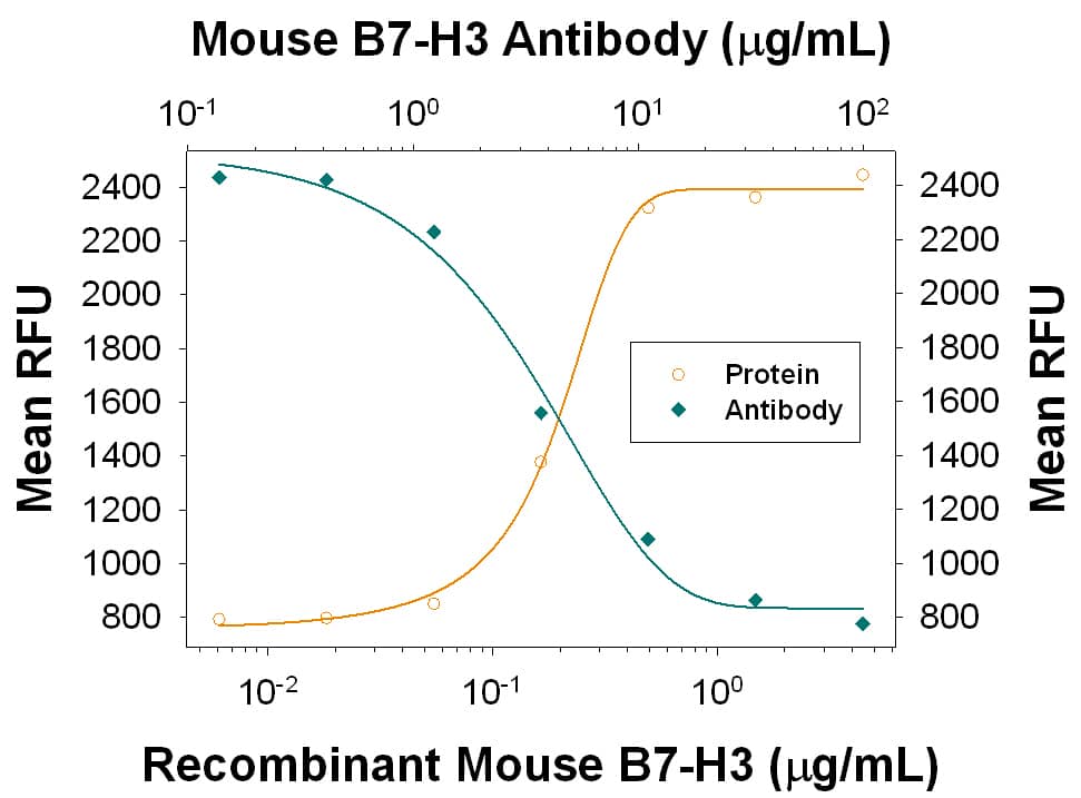 Recombinant Mouse B7‑H3 enhances proliferation in mouse CD3+ T cells in the presence of 100 ng/mL Hamster Anti-Mouse CD3 epsilon  Monoclonal Antibody (Catalog # MAB484) in a dose-dependent manner (orange line), as measured by the Resazurin (Catalog # AR002). Proliferation elicited by Recombinant Mouse B7‑H3 (2 μg/mL) is neutralized (green line) by increasing concentrations of Goat Anti-Mouse B7‑H3 Antigen Affinity-purified Polyclonal Antibody (Catalog # AF1397). The ND50 is typically 1.5-7.5 μg/mL.