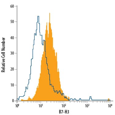 PC-3 human prostate cancer cell line was stained with Mouse Anti-Human B7-H3 Fluorescein-conjugated Monoclonal Antibody (Catalog # FAB1027F, filled histogram) or isotype control antibody (Catalog # IC002F, open histogram). View our protocol for Staining Membrane-associated Proteins.