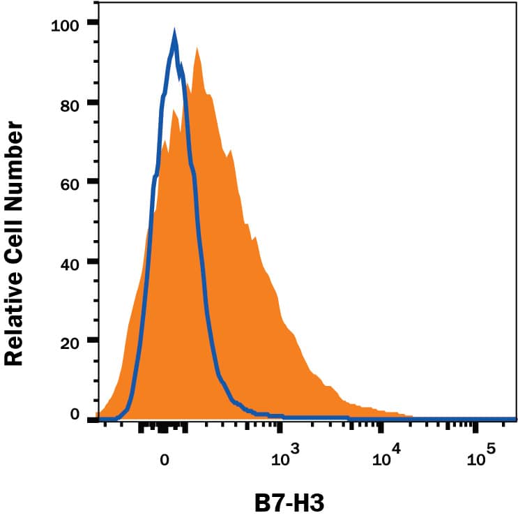 Human monocyte-derived dendritic cells were stained with Mouse Anti-Human B7-H3 Alexa Fluor® 700-conjugated Monoclonal Antibody (Catalog # FAB1027N, filled histogram) or isotype control antibody (IC002N, open histogram). View our protocol for Staining Membrane-associated Proteins.