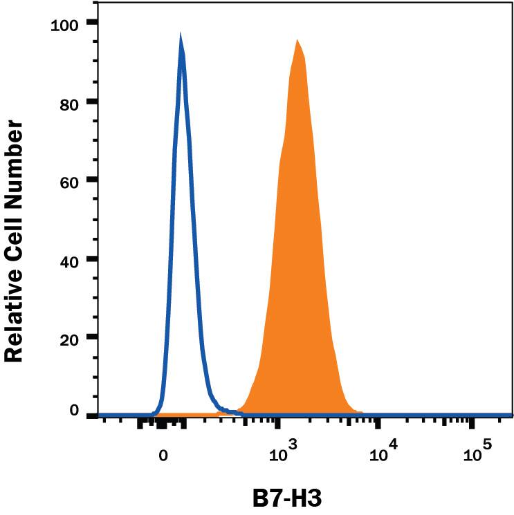 PC-3 human prostate cancer cell line was stained with Mouse Anti-Human B7-H3 Alexa Fluor® 700-conjugated Monoclonal Antibody (Catalog # FAB1027N, filled histogram) or isotype control antibody (IC002N, open histogram). View our protocol for Staining Membrane-associated Proteins.