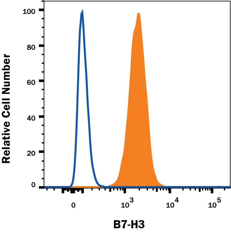 PC-3 human prostate cancer cell line was stained with Mouse Anti-Human B7-H3 Alexa Fluor® 594-conjugated Monoclonal Antibody (Catalog # FAB1027T, filled histogram) or isotype control antibody (Catalog # IC002T, open histogram). View our protocol for Staining Membrane-associated Proteins.