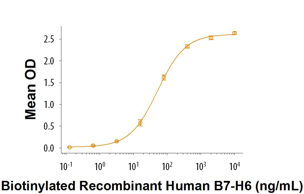 When Recombinant Human NKp30 Fc Chimera     (Catalog #  1849-NK)  is coated at 1 μg/mL, Biotinylated Recombinant Human B7-H6 Fc Chimera (Catalog # BT7144)binds with an ED50 of 15-75 ng/mL.