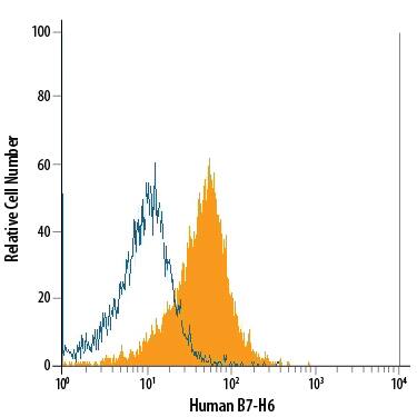 HeLa human cervical epithelial carcinoma cell line was stained with Mouse Anti-Human B7-H6 APC-conjugated Monoclonal Antibody (Catalog # FAB7144A, filled histogram) or isotype control antibody (Catalog # IC002A, open histogram). View our protocol for Staining Membrane-associated Proteins.