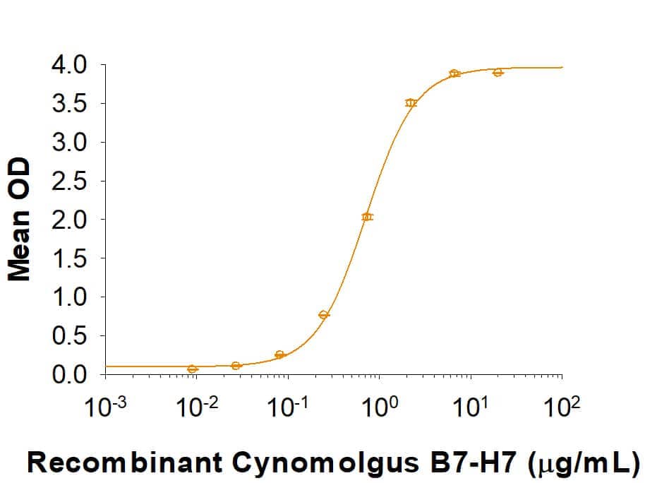     When  Recombinant Human TMIGD2/CD28H Fc Chimera     (Catalog #  8316-TR)  is coated at 2 μg/mL (100 μL/well), Recombinant Cynomolgus  B7-H7/HHLA2 (Catalog # 10109-B7) binds with an ED50 of 0.2‑1.2 μg/mL