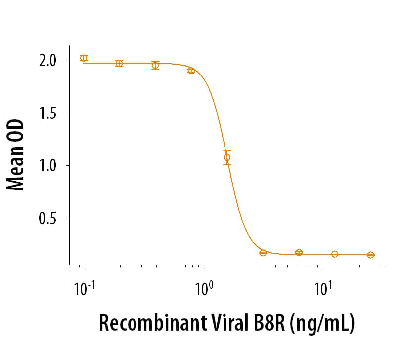 The viral receptor B8R inhibits IFN-gamma-mediated protection of HeLa human cervical epithelial carcinoma cells to viral lysis. The ED50 for this effect is 0.5-3 ng/mL.