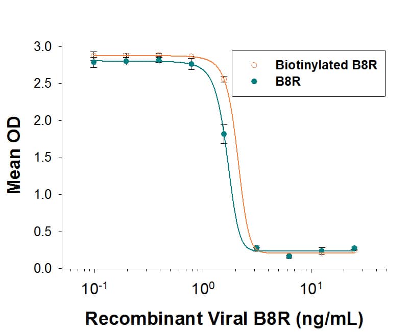 Both Biotinylated Recombinant Viral B8R (Catalog # BT8225) and unlabeled Recombinant Viral B8R     (Catalog #  8225-BR)  inhibits IFN-gamma-mediated protection of HeLa human cervical epithelial carcinoma cells to viral lysis. The ED50 for this effect is 0.5-3 ng/mL. The similarity in activity highlights that the biotinylated protein is fully functional.